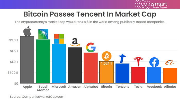 Vốn hóa đồng tiền điện tử Bitcoin đã lớn hơn Facebook